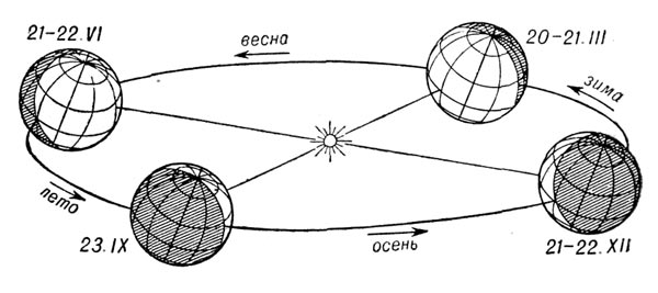 Расположение земли