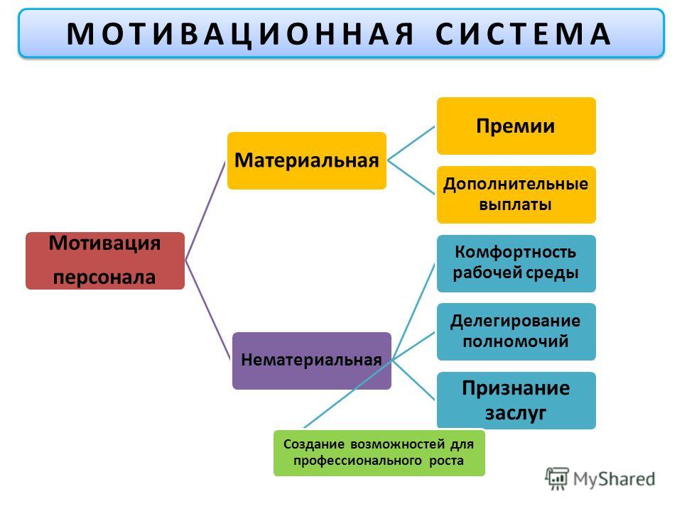 Схема мотивации сотрудников