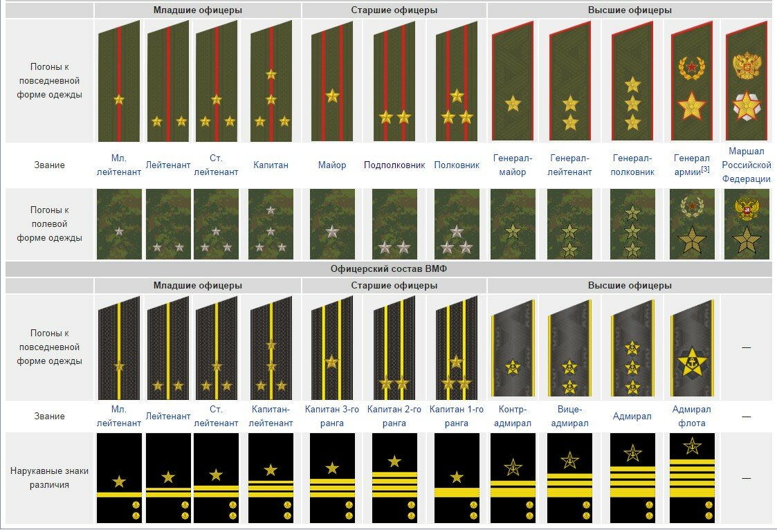 Воинские звания и погоны Российской армии