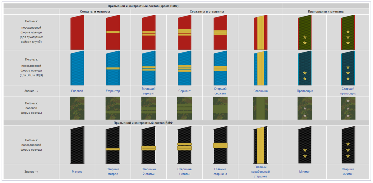 Сержант какие погоны. Воинские звания погоны сухопутных войск вс РФ. Звания и погоны ВМФ Российской армии. Погоны и звания в армии России по возрастанию ВДВ. Воинские звания армии и флота России.