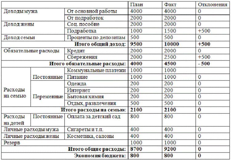 Планирование семейного бюджета и примерная таблица расходов