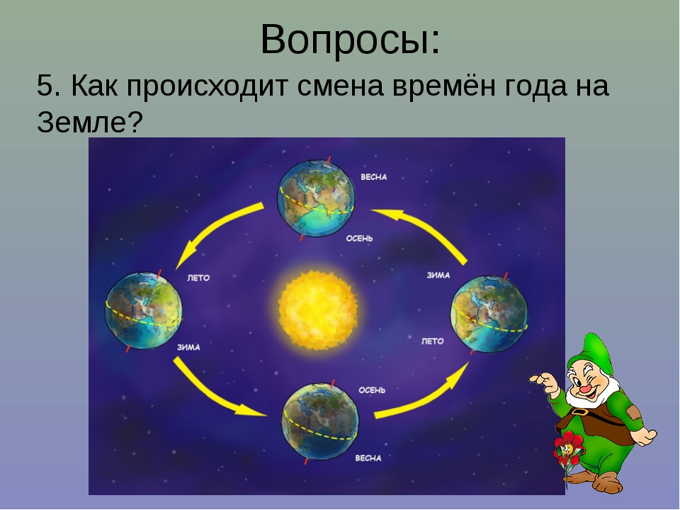 Какие изменения во времени. Смена зимы и лета на земле. Схема смены времен года 4 класс. Смена времён года на земле происходит. Смена времён года на земле для детей.