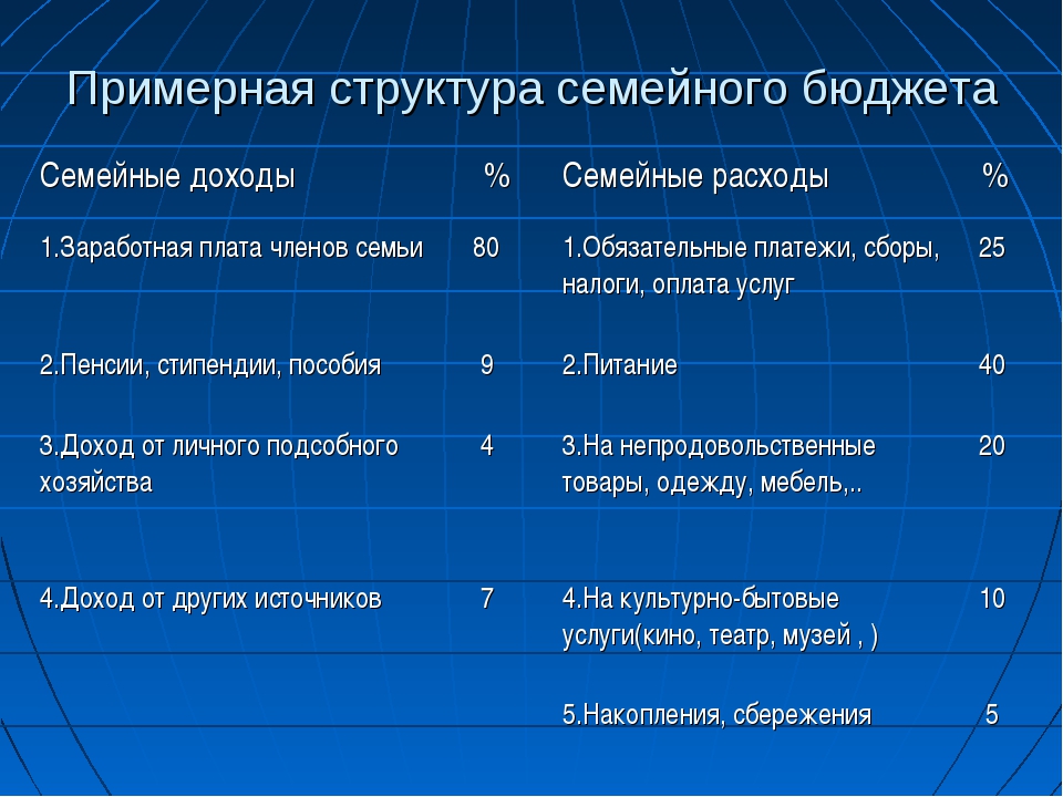 Составьте схему две части полученного дохода в семейном бюджете