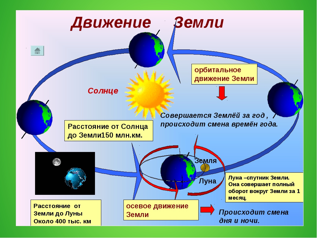 Сколько планета движется. Схема движения земли вокруг солнца. Движение земли презентация. Движение земли 5 класс. Схема вращения земли.