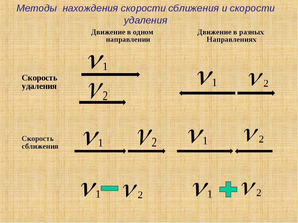 Нахождение времени. Скорости сближения и удаления формулы. Задачи на скорость сближения формулы. Скорость сближения и скорость удаления формула. Скорость сближения формула 4 класс.