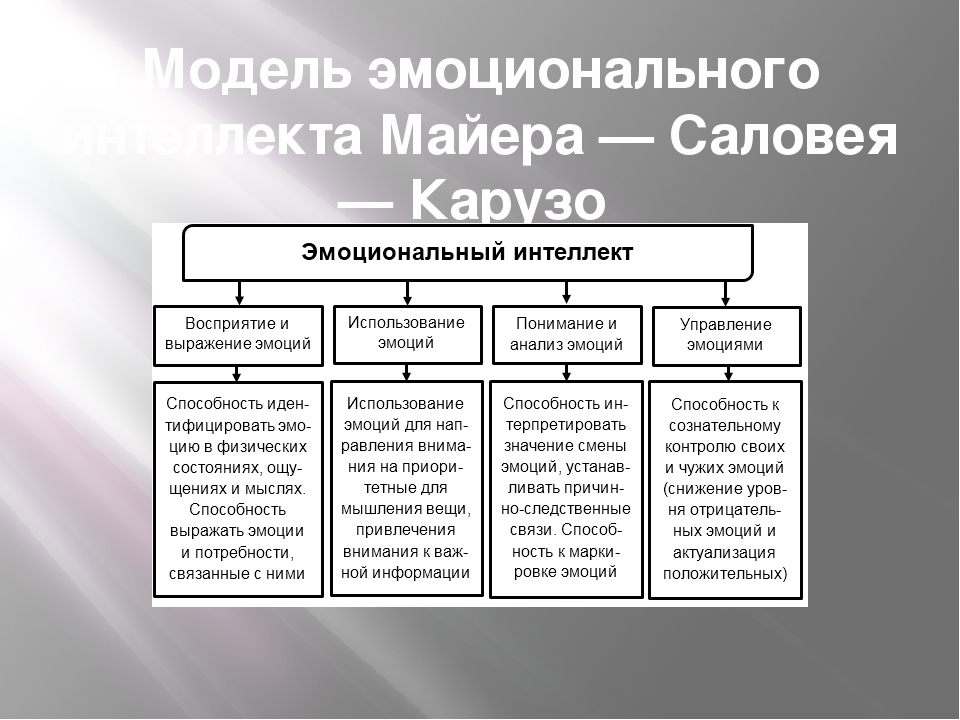 Эмоциональный интеллект тест карузо