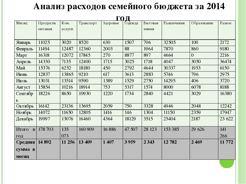 Составить финансовый план семьи