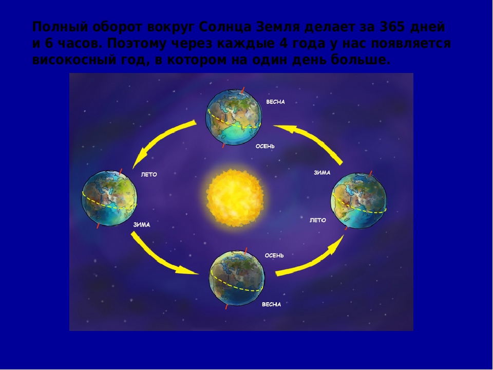 Смена времен года на земле определяется ее. Вращение земли вокруг солнца. Модель вращения земли вокруг солнца. Схема вращения земли вокруг солнца. Годовой цикл земли вокруг солнца.