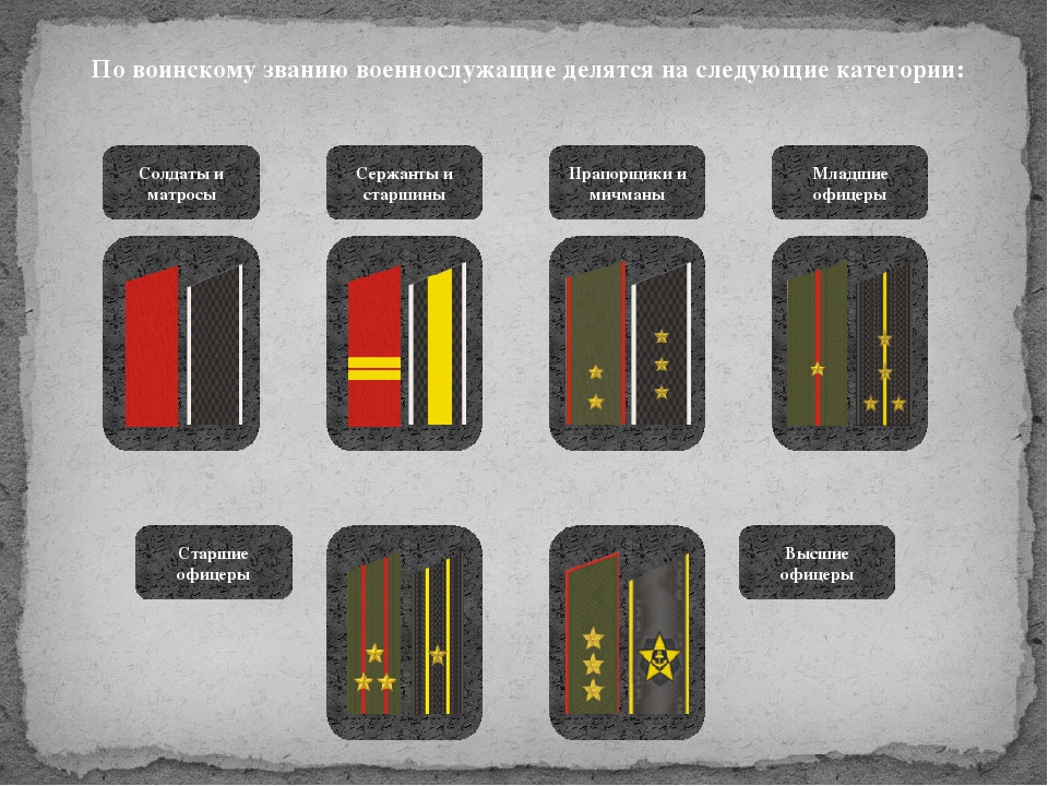 Категории воинских званий. Военные звания ОБЖ. Воинские звания категории солдат. Воинские звания по ОБЖ.