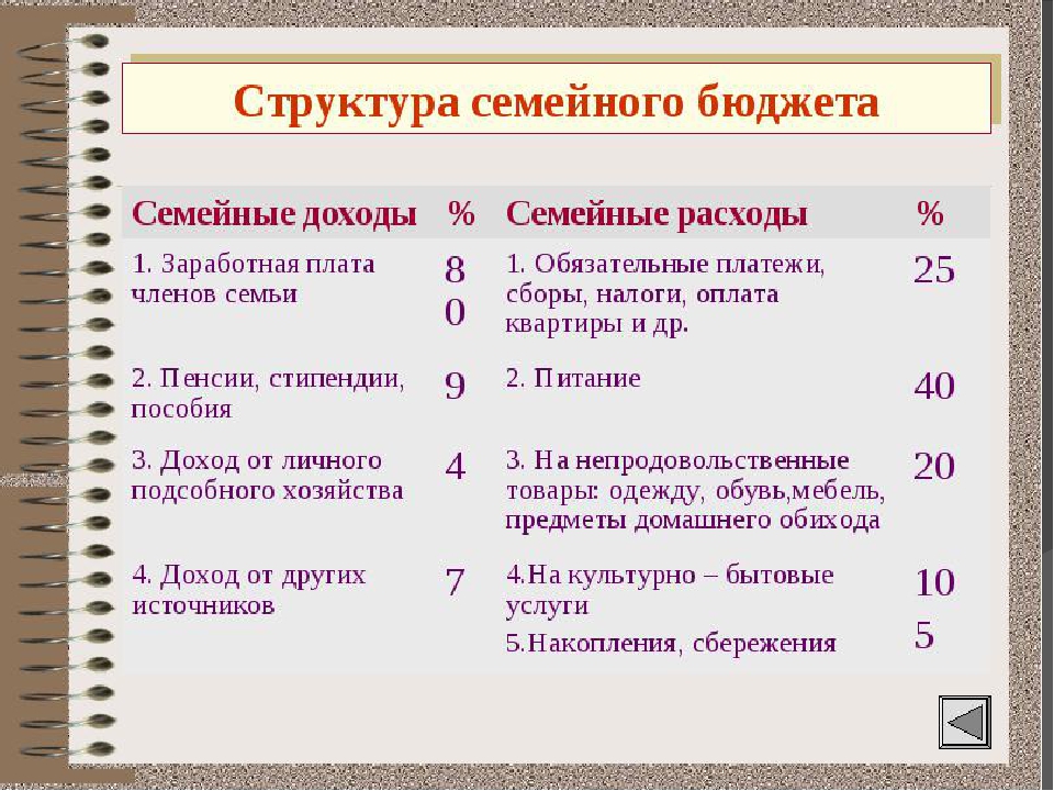 Составить схему две части полученного дохода в семейном бюджете 1 2 ответ