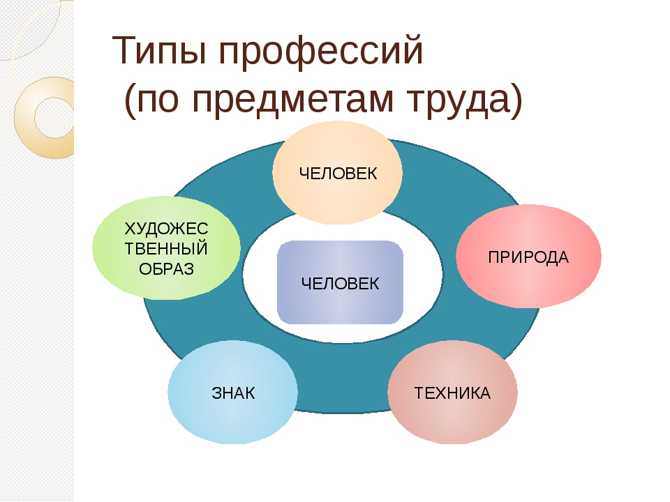 Работы человек природа. Типы профессий. Типы профессий по предмету труда. Типы профессий схема. Типы профессий по объекту труда.