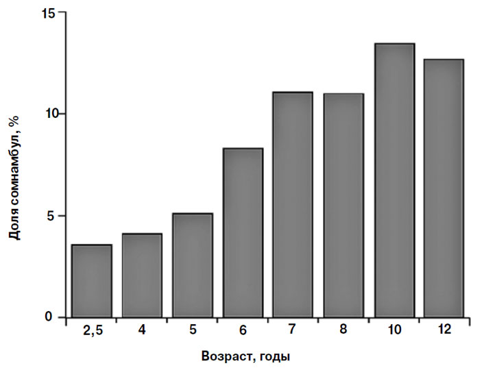 Рис. 1. Сомнамбулизмом чаще болеют дети от 2,5 до 12 лет («Химия и жизнь» №12, 2017)