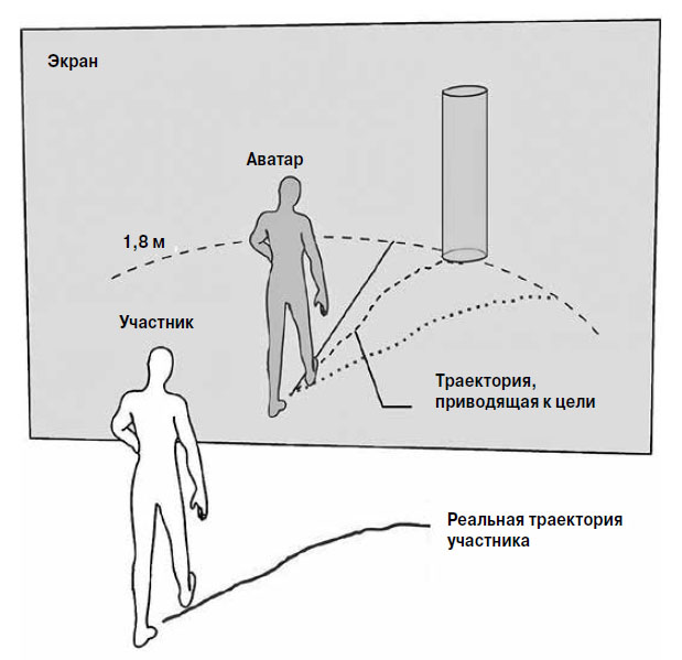 Рис. 3. Человек идет к виртуальной цели. Аватар на экране постоянно забирает влево, и участник должен двигаться правее («Химия и жизнь» №12, 2017)