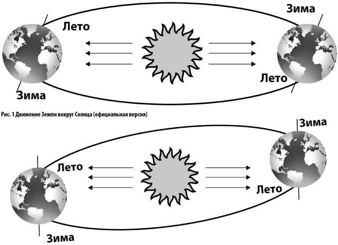 Зима лето солнце. Орбита земли вокруг солнца зима лето. Вращение земли вокруг солнца. Расположение земли зимой и летом. Земля от солнца зимой и летом.