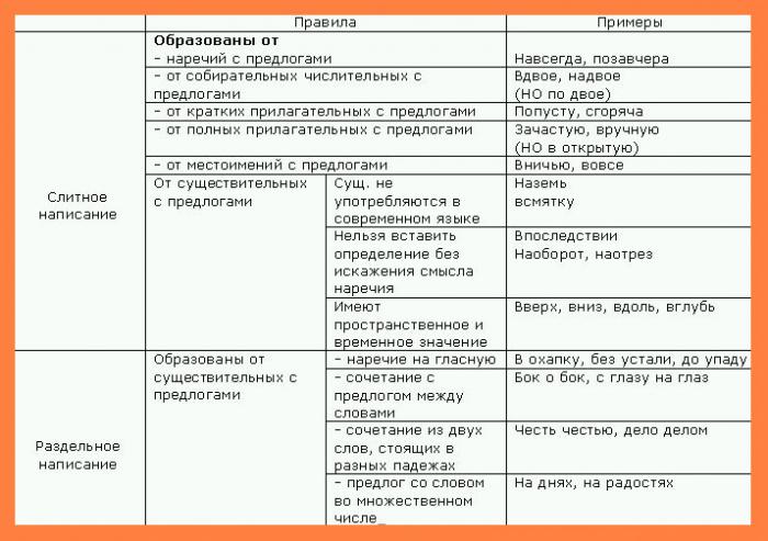 написание слова получше 