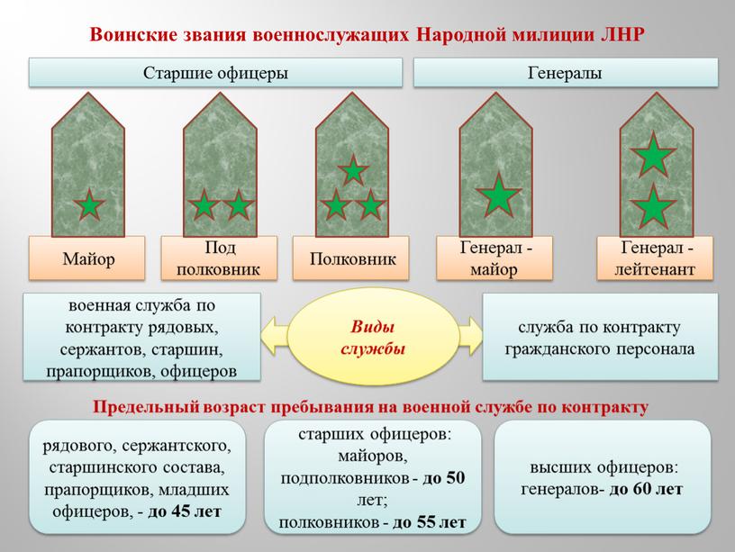 Презентация воинские звания и знаки различия