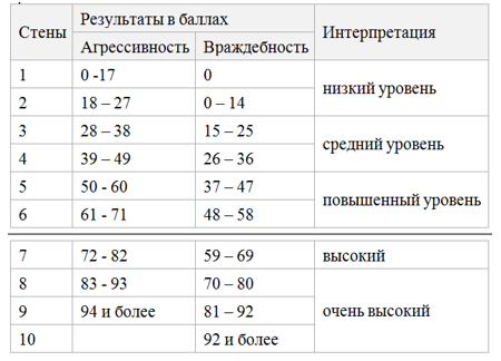 Тест на агрессию с диаграммой