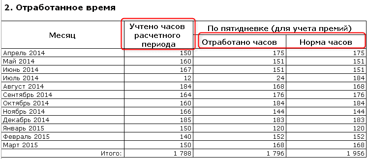 Сколько отработал. Расчет отработанного времени. Таблица расчета отработанного времени. Отработанные часы таблица. Таблица расчета отработанных часов.