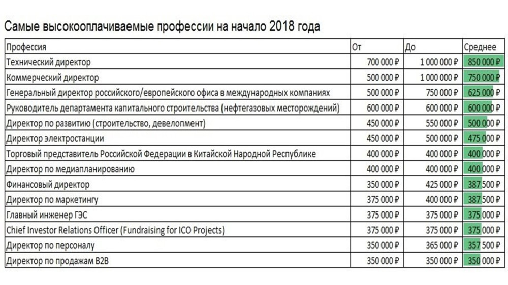 Профессии после 9 с хорошей зарплатой девушек. Высокооплачиваемые профессии. Востребованные и высокооплачиваемые профессии. Самые высокооплачиваемые профессии. Самые высокооплачиваемые профессии в России.