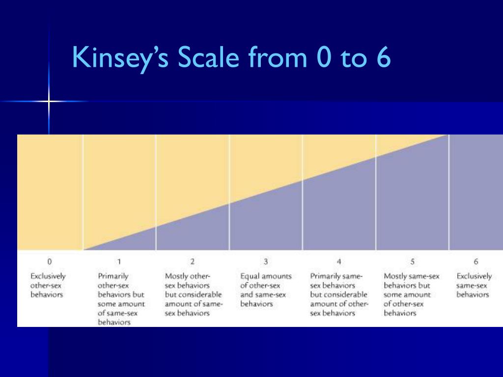 Тест шкала. Шкала Кинси. Таблица Kinsey Scale. The Kinsey Report. Отчеты Кинси.