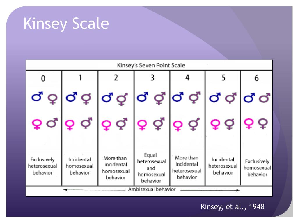 Шкала ориентации кинси. Шкала Кинси. Тест Кинси. Kinsey Scale. Шкала ориентации по Кинси.