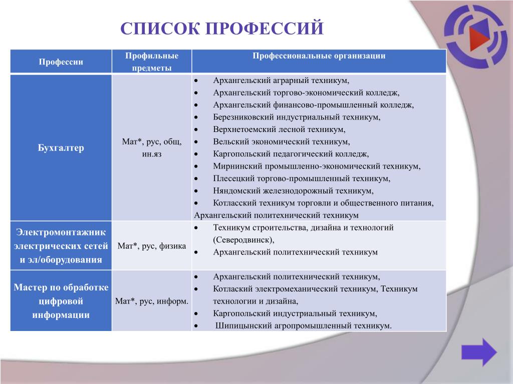 Перечень профессий последняя версия. Профессии список. Профессии в колледже список. Список профессий в техникуме. Профессии в образовании список.