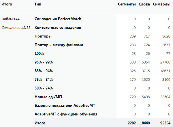 Результаты подсчета совпадений с базой переводов в «Студии». Всего в этих файлах 18 669 слов, но переводчик получит оплату только за 10 862 взвешенных