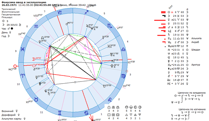 Евгений плющенко натальная карта