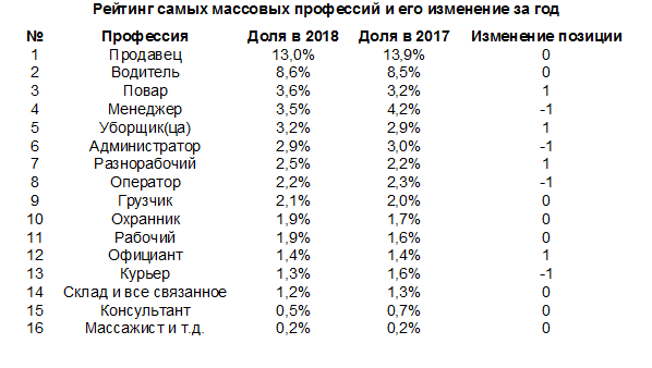 Высокооплачиваемые профессии после 9 класса. Самые массовые профессии. Самые массовые профессии в России. Востребованные профессии в Дагестане. Самые рейтинговые профессии.