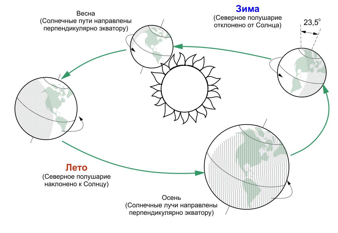 Направление вращения земли вокруг солнца. Схема вращения земли вокруг солнца. Схема вращения земли вокруг солнца и вокруг своей оси. Вращение земли вокруг солнца смена времен года схема. Почему меняется в разные