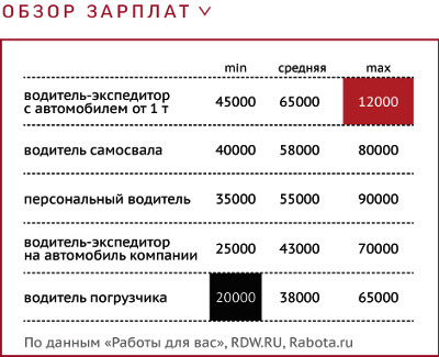 Зарплата руководителя проекта в москве в строительстве