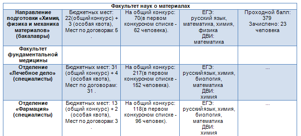 Мгу баллы 2023. Сколько нужно баллов на ЕГЭ чтобы поступить в МГУ. Проходной балл в МГУ. МГУ что нужно сдавать для поступления. Сколько баллов необходимо для поступления в МГУ.