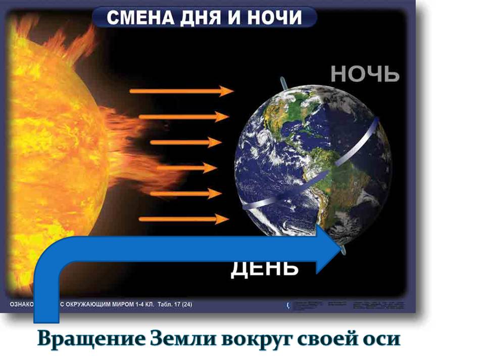 Как происходит смена. Смена дня и ночи. Причина смены дня и ночи. Смена дня и ночи окружающий мир. Модель смены дня и ночи.