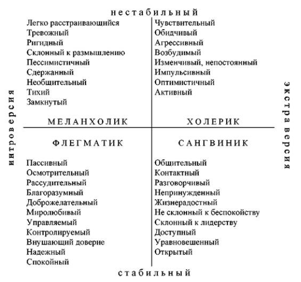 Тест на тип характера. Таблица меланхолик сангвиник. Тест Айзенка меланхолик-флегматик. Таблица холерик меланхолик. Флегматик таблица.