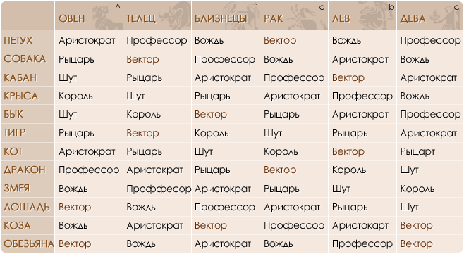 Совместимость женщины льва обезьяны. Китайский гороскоп по годам совместимость. Сочетание китайского и зодиакального гороскопов. Знаки зодиака совместимость по годам. Гороскоп китайский по годам рождения совместимость.