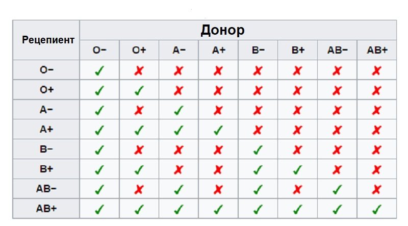 таблица совместимости крови