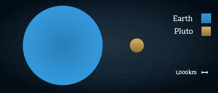 Side by side comparison of the size of Pluto vs Earth
