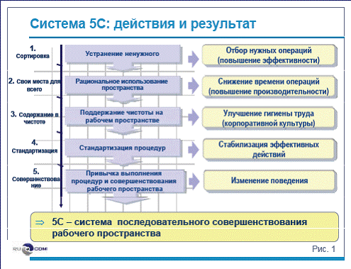 Как называется диаграмма которая наглядно показывает результаты оценки рабочего места по системе 5s