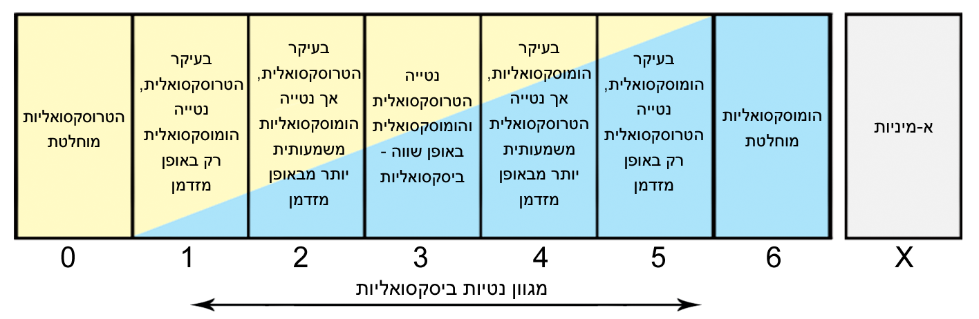 Шкала ориентации кинси. Шкала Кинси. Kinsey Scale. Шкала ориентации по Кинси. Шкала Клейна.