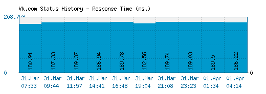 Vk.com server report and response time