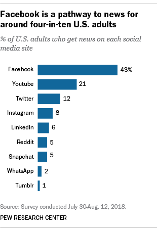 Facebook is a pathway to news for around four-in-ten U.S. adults